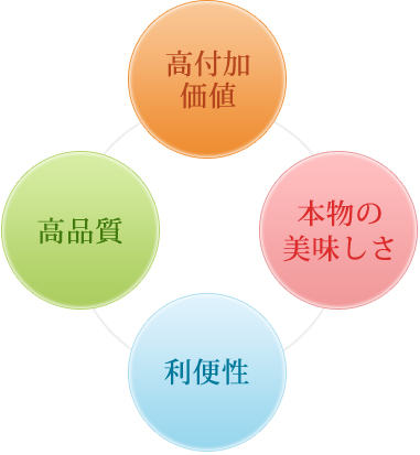 高付加価値 高品質 本物の美味しさ 利便性