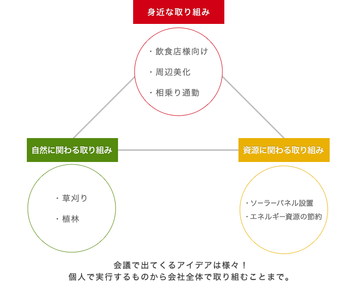 身近な取り組み・飲食店様向け・周辺美化・相乗り通勤 自然に関わる取り組み・草刈り・植林
資源に関わる取り組み・ソーラーパネル設置・エネルギー資源の節約