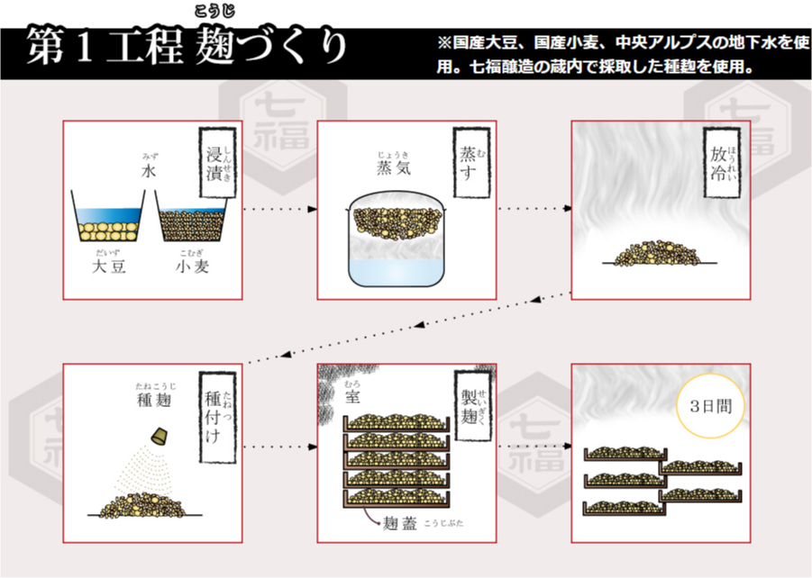 第１工程　麹（こうじ）づくり